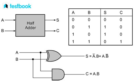 truth table full adder|Full Adder in Digital Electronics .